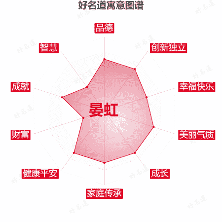 名字晏虹的寓意图谱