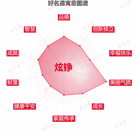 名字炫铮的寓意图谱