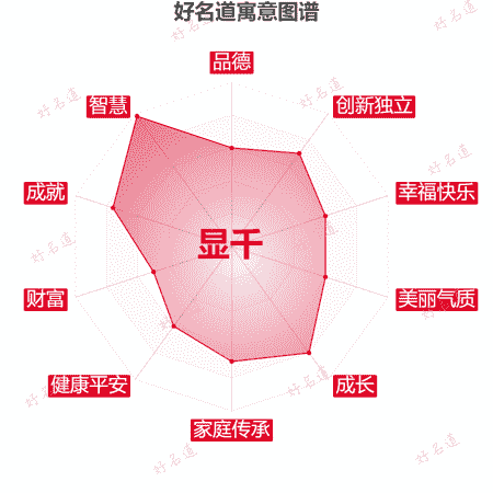 名字显千的寓意图谱