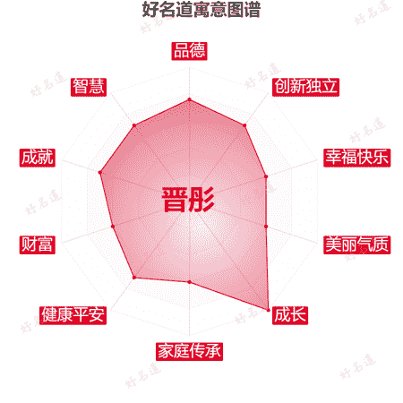 名字晋彤的寓意图谱