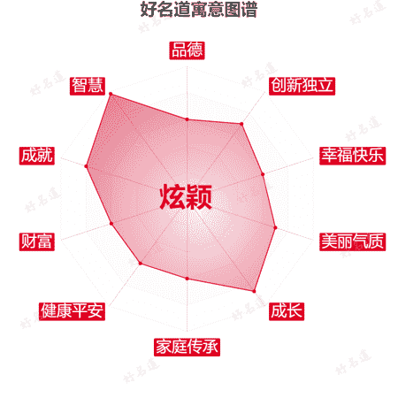 名字炫颖的寓意图谱