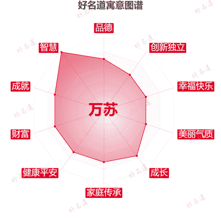 名字万苏的寓意图谱