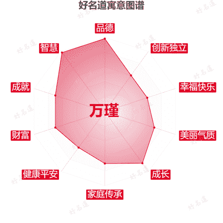 名字万瑾的寓意图谱