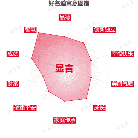 名字显言的寓意图谱