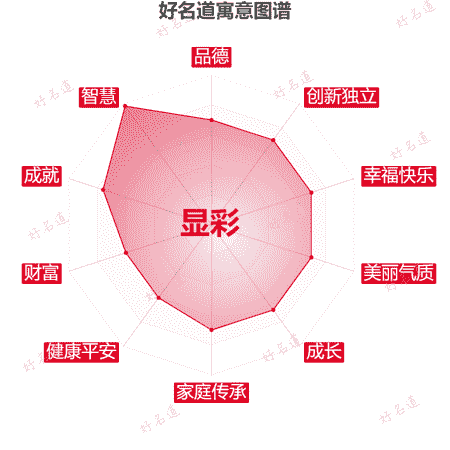 名字显彩的寓意图谱