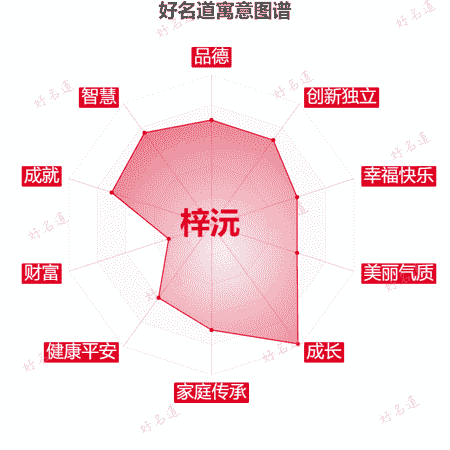 名字梓沅的寓意图谱