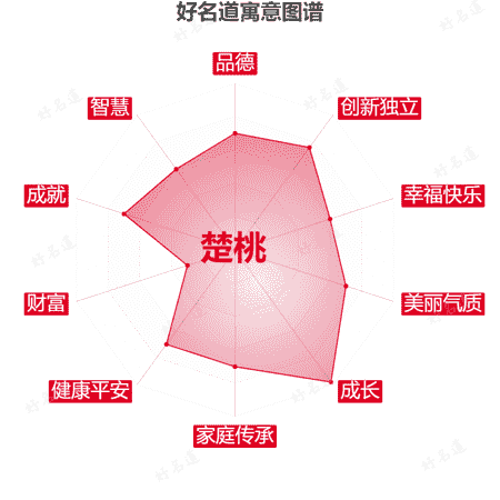 名字楚桃的寓意图谱