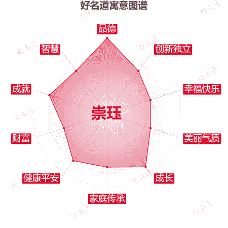 名字崇珏的寓意图谱