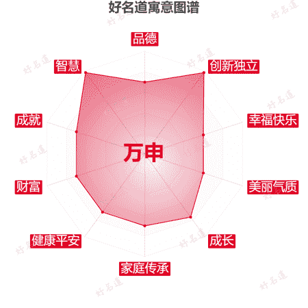 名字万申的寓意图谱