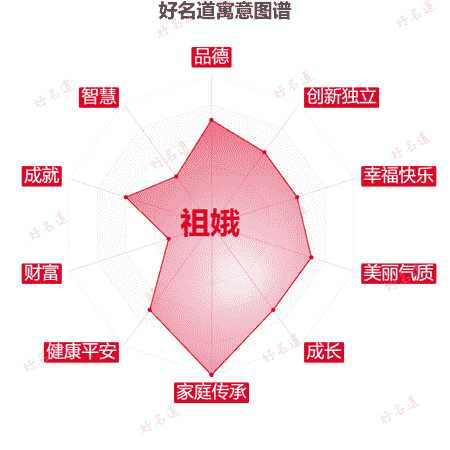 名字祖娥的寓意图谱