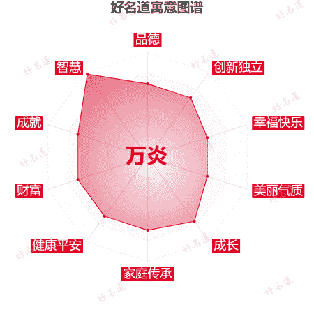 名字万炎的寓意图谱