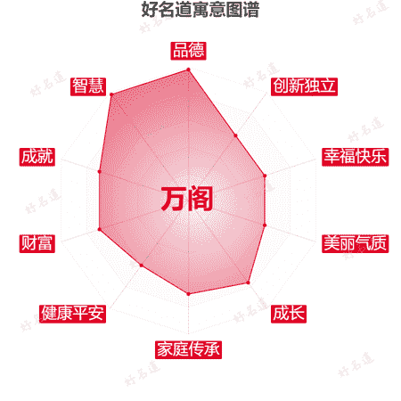 名字万阁的寓意图谱