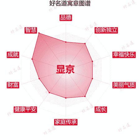 名字显京的寓意图谱