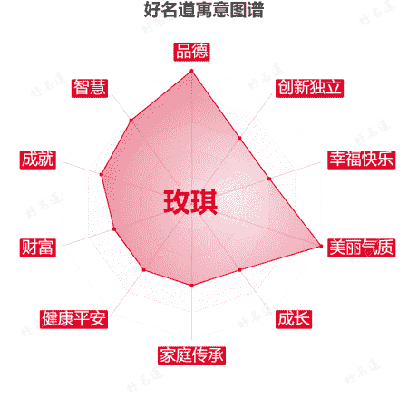 名字玫琪的寓意图谱