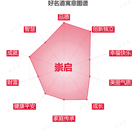 名字崇启的寓意图谱