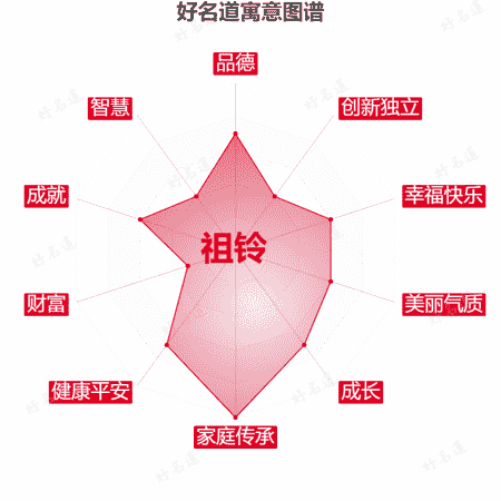 名字祖铃的寓意图谱