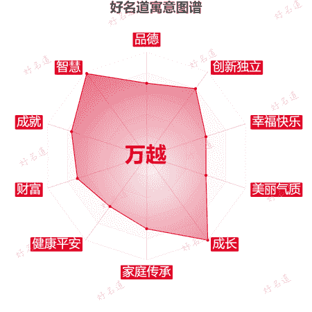 名字万越的寓意图谱