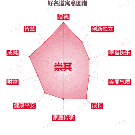 名字崇其的寓意图谱