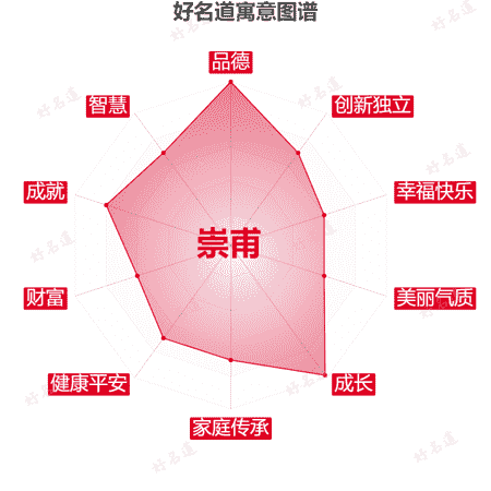 名字崇甫的寓意图谱