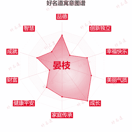 名字晏枝的寓意图谱