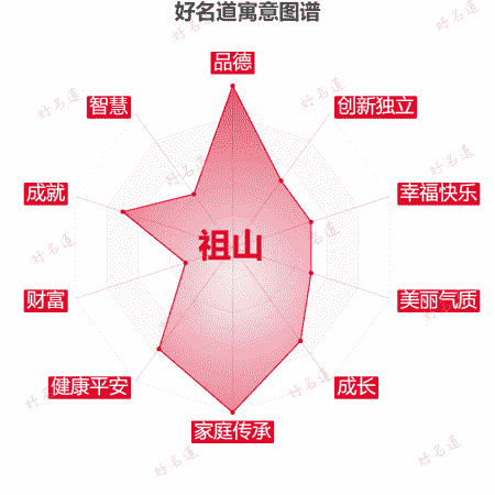 名字祖山的寓意图谱