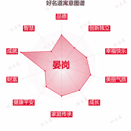 名字晏岗的寓意图谱