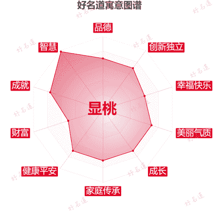 名字显桃的寓意图谱