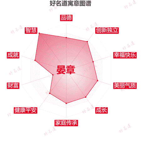 名字晏章的寓意图谱