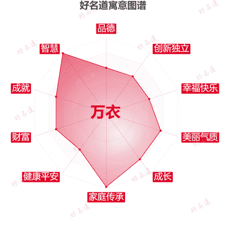 名字万衣的寓意图谱