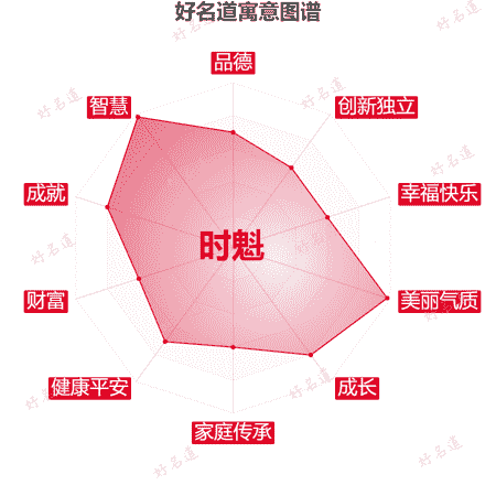名字时魁的寓意图谱
