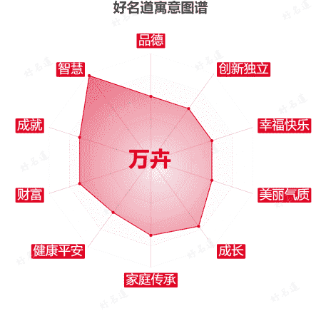 名字万卉的寓意图谱