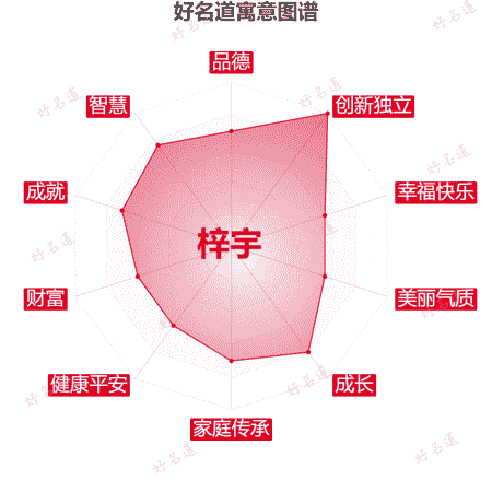 名字梓宇的寓意图谱