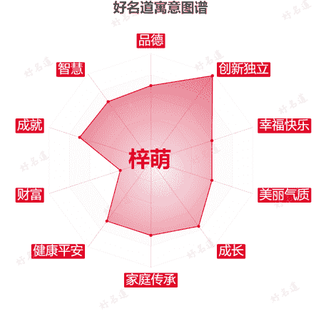 名字梓萌的寓意图谱