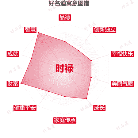 名字时禄的寓意图谱