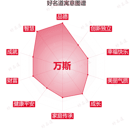 名字万斯的寓意图谱