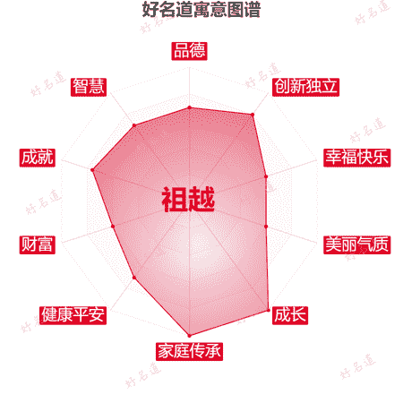 名字祖越的寓意图谱