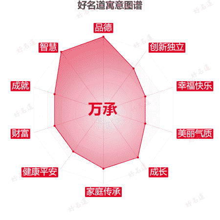 名字万承的寓意图谱