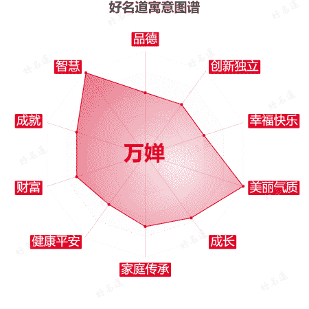 名字万婵的寓意图谱