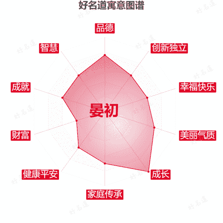 名字晏初的寓意图谱