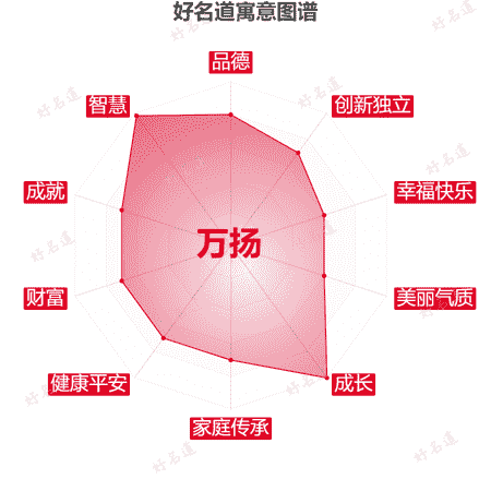 名字万扬的寓意图谱