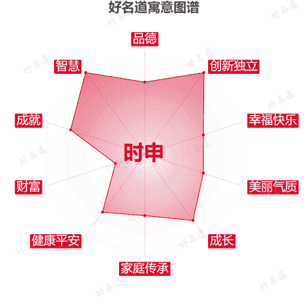 名字时申的寓意图谱