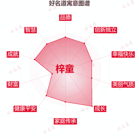 名字梓童的寓意图谱