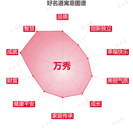 名字万秀的寓意图谱