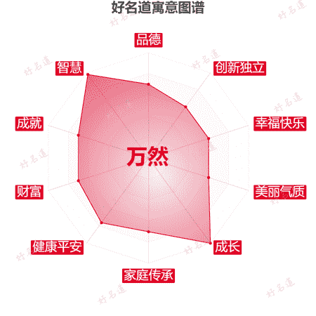 名字万然的寓意图谱