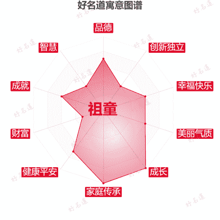 名字祖童的寓意图谱