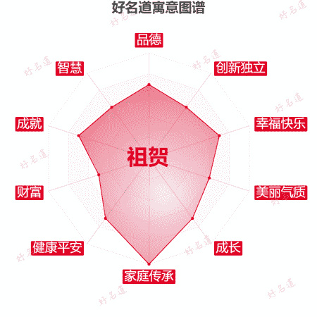 名字祖贺的寓意图谱