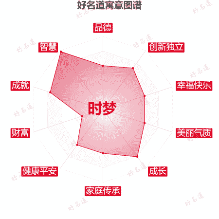 名字时梦的寓意图谱