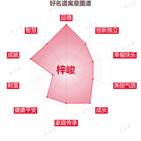 名字梓峻的寓意图谱