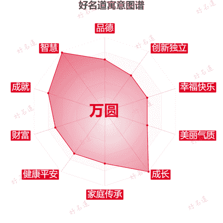 名字万圆的寓意图谱