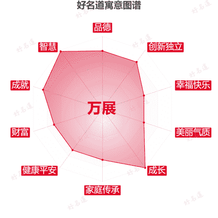 名字万展的寓意图谱